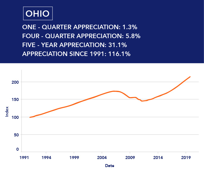 Housing Market Graph - Cutler Real Estate