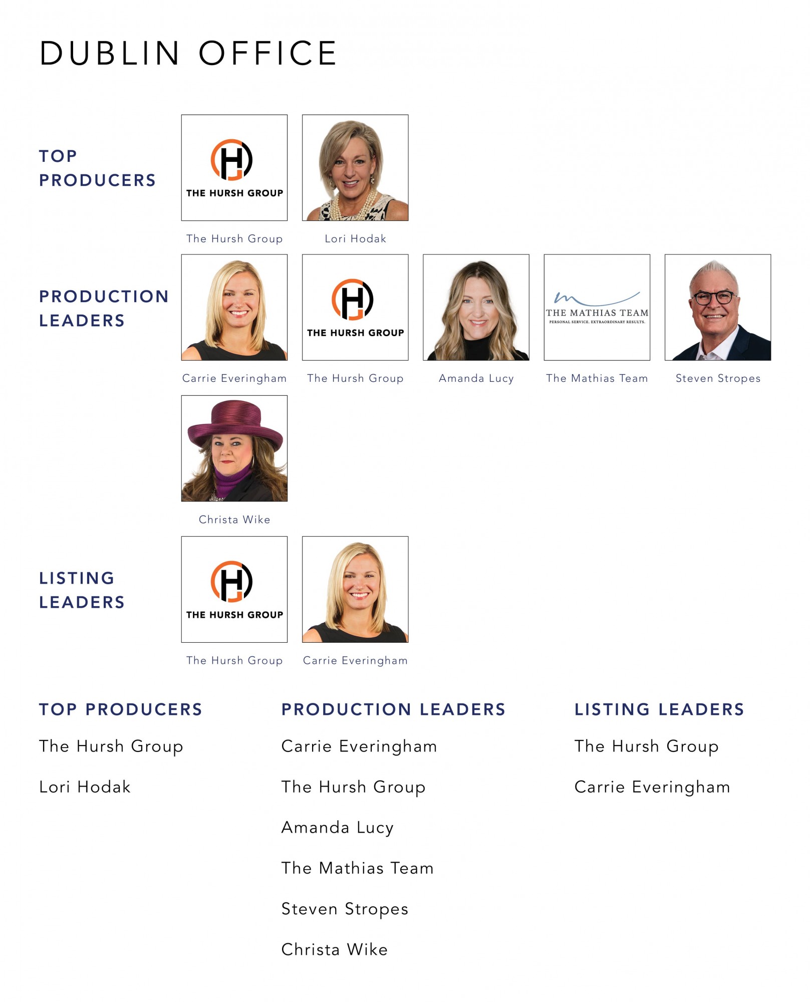 July 2021 Top Producers - Dublin, OH - Cutler Real Estate